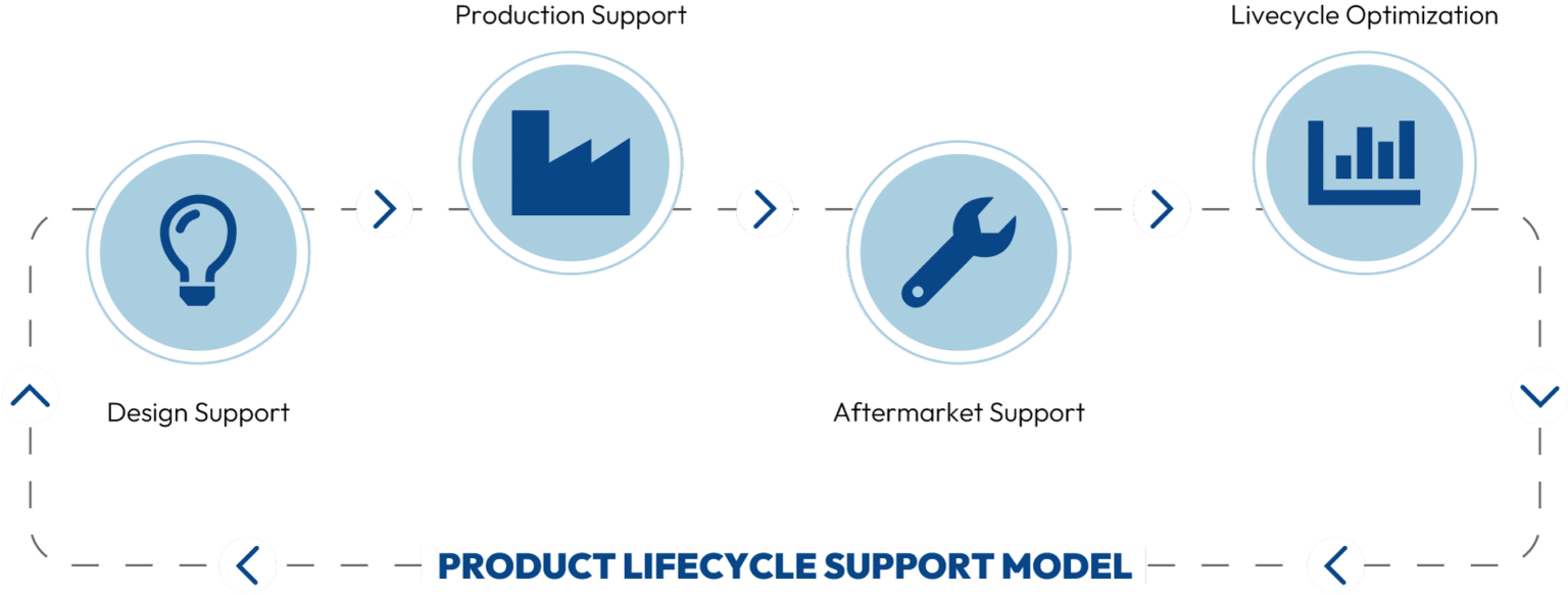 Product Lifecycle Support Model